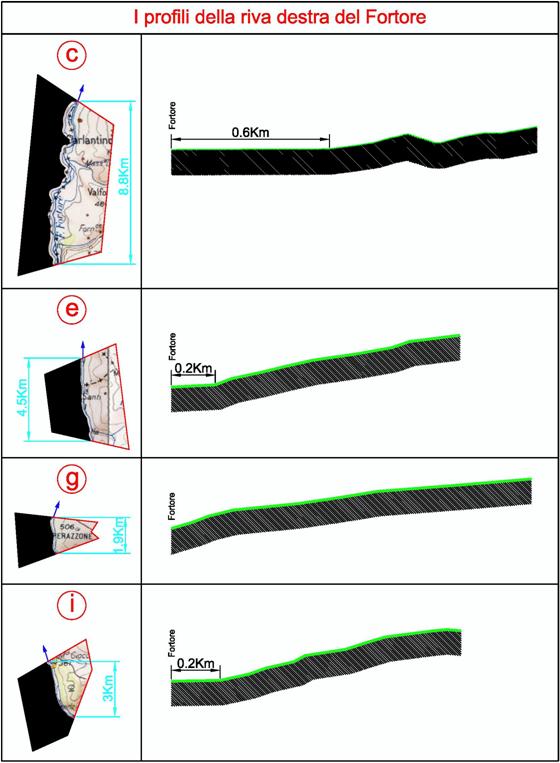 Profili della riva destra del fiume Fortore